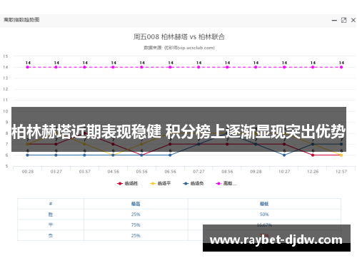 柏林赫塔近期表现稳健 积分榜上逐渐显现突出优势